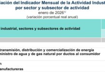 En 2026, la actividad industrial del país reporta el peor inicio de año desde 2008 / Por Alejandro Durán