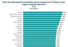 Persiste disparidad laboral de las mujeres en México / Por Alejandro Durán