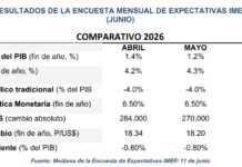 Estima IMEF la creación de sólo 580 mil empleos formales en 2026 y 2027 / Por Alejandro Durán