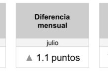Con todo y Mundial, sigue pesimismo en los mexicanos; confianza del consumidor, en la peor racha en 17 años / Por Alejandro Durán