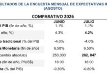 Incrementa IMEF pronóstico de crecimiento económico de México / Por Alejandro Durán