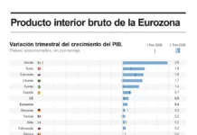 La eurozona confirma un crecimiento del 0.4 % en el segundo trimestre