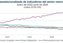 El empleo en la industria manufacturera, en la peor crisis de la que se tenga registro / Por Alejandro Durán