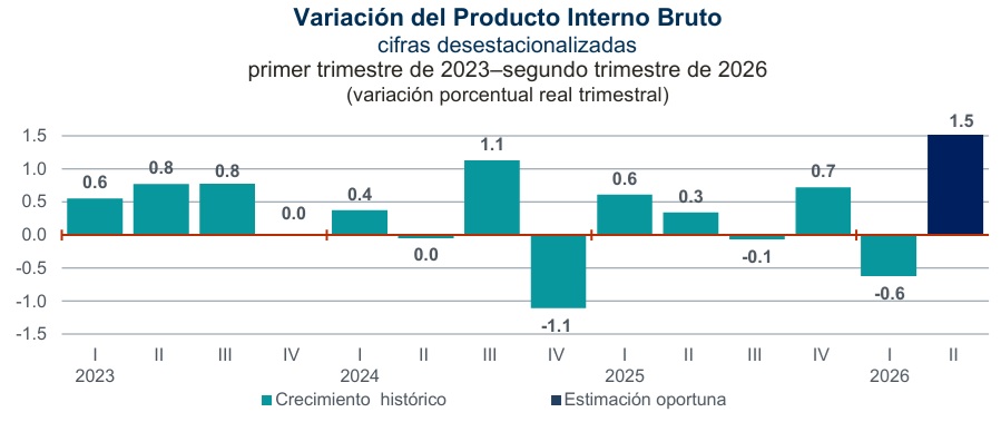 PIB-2DO-TRIMESTRE-2026-A