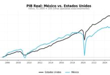 Con llegada de la 4T, economía mexicana se desvincula del jale estadounidense / Por Alejandro Durán