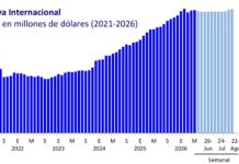 En ascenso se mantienen las reservas internacionales de México/ Por Alejandro Durán