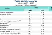 Más del 56% de los trabajadores en México sin seguridad social ni prestaciones de ley / Por Alejandro Durán