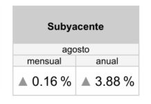 En 3.26 % la inflación en agosto / Por Alejandro Durán