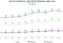 Aumentó en una década el suicidio en México / Por Alejandro Durán