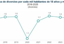 En México, los divorcios disminuyen porque hay menos matrimonios / Por Alejandro Durán