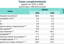 En México, más de la mitad de los trabajadores sin prestaciones de ley / Por Alejandro Durán