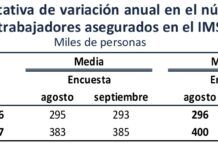 En los primer trieno del gobierno de Sheinbaum no se cubrirán ni siquiera los empleos necesarios en un año / Por Alejandro Durán