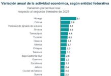 Mayoría de estado del país con señales de recuperación económica / Por Alejandro Durán